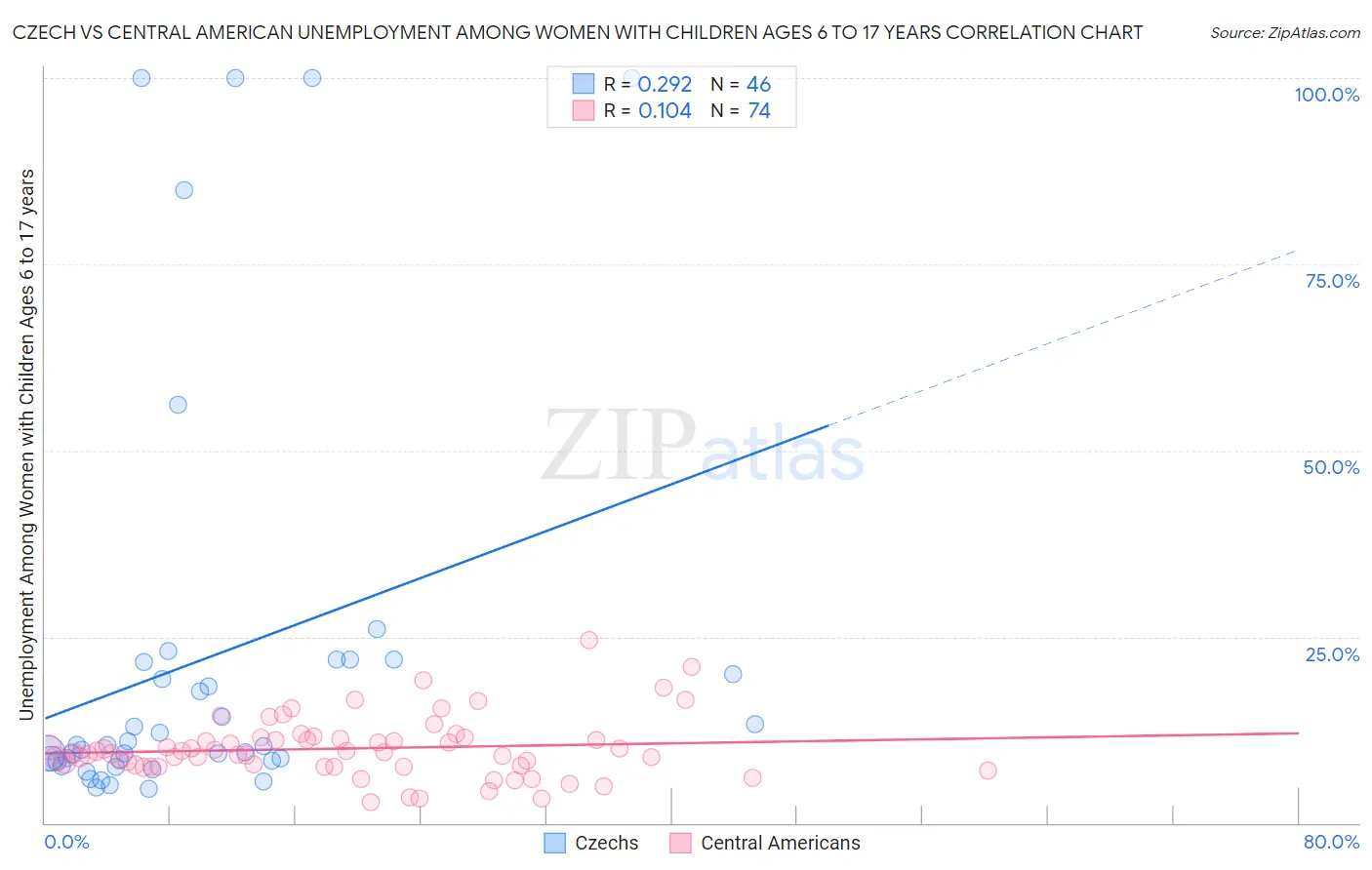 Czech vs Central American Unemployment Among Women with Children Ages 6 to 17 years