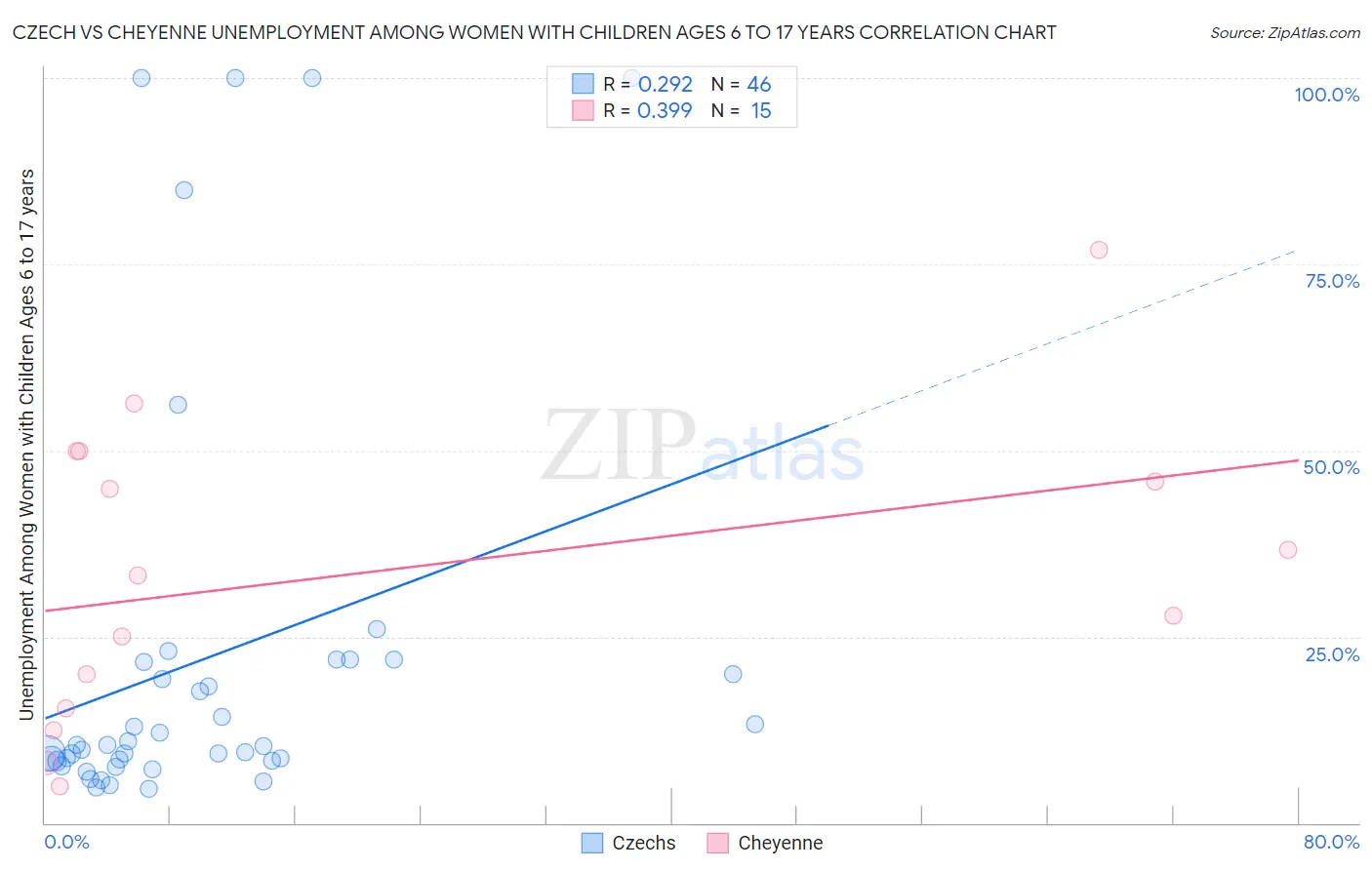 Czech vs Cheyenne Unemployment Among Women with Children Ages 6 to 17 years