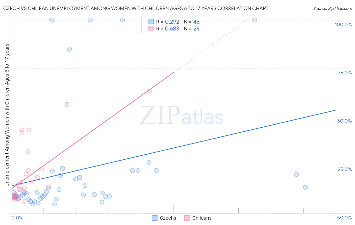 Czech vs Chilean Unemployment Among Women with Children Ages 6 to 17 years