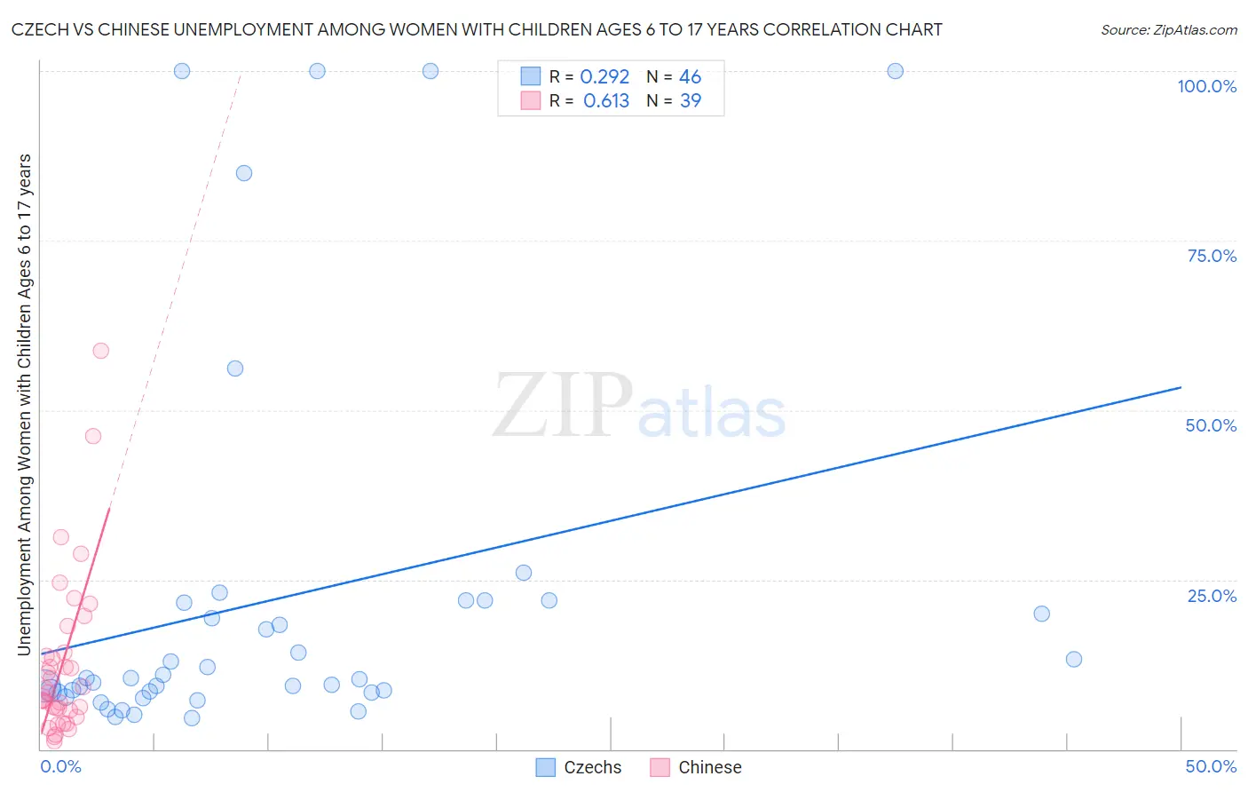 Czech vs Chinese Unemployment Among Women with Children Ages 6 to 17 years