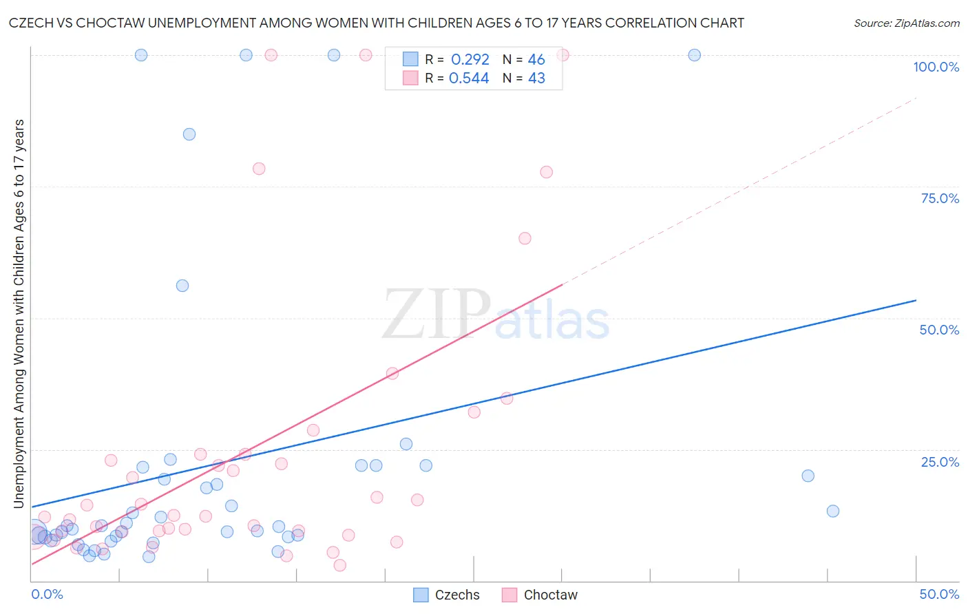 Czech vs Choctaw Unemployment Among Women with Children Ages 6 to 17 years