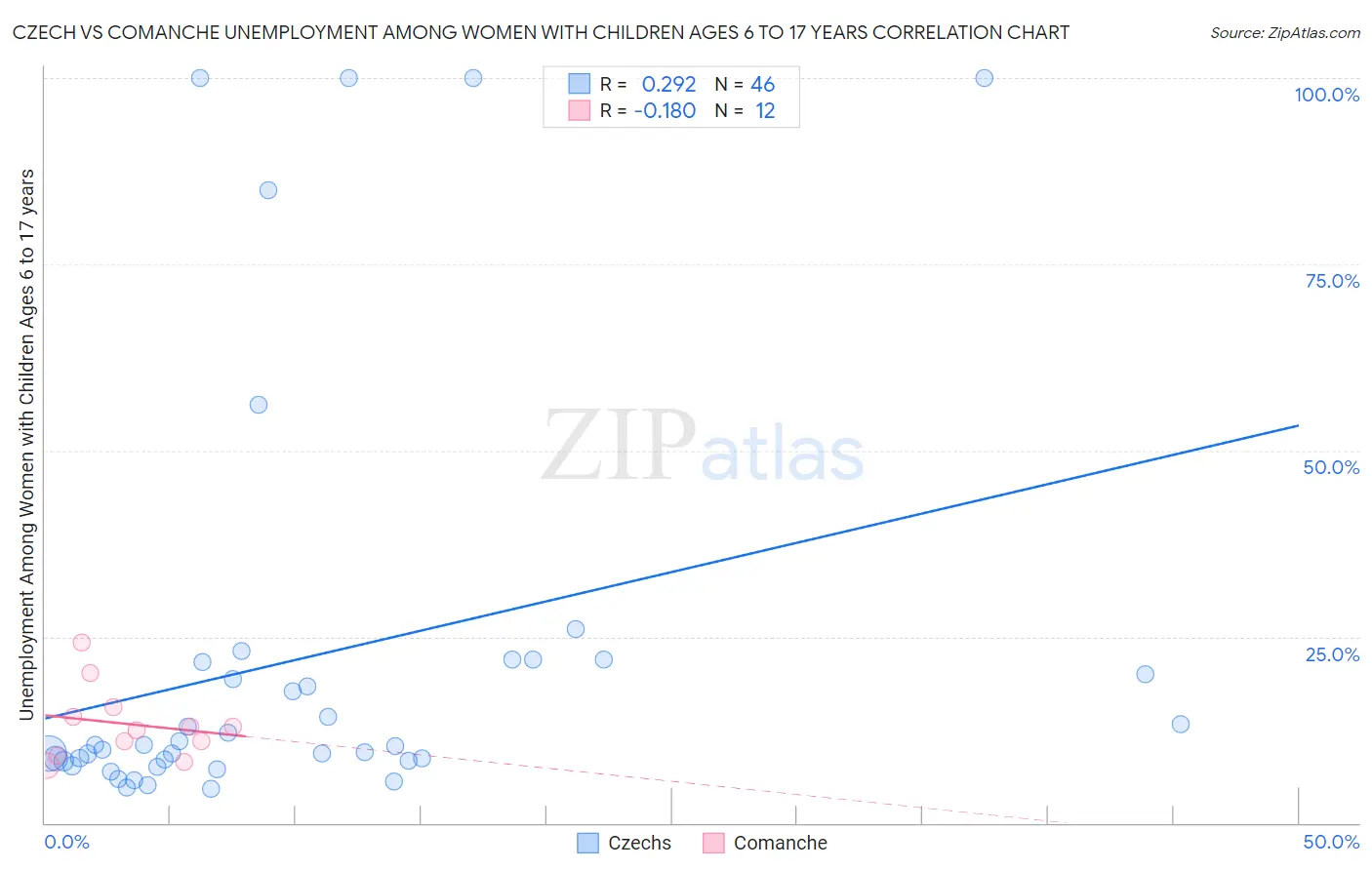 Czech vs Comanche Unemployment Among Women with Children Ages 6 to 17 years