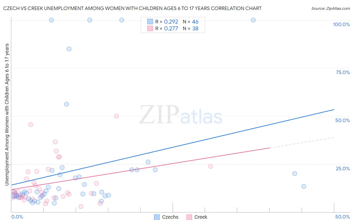 Czech vs Creek Unemployment Among Women with Children Ages 6 to 17 years