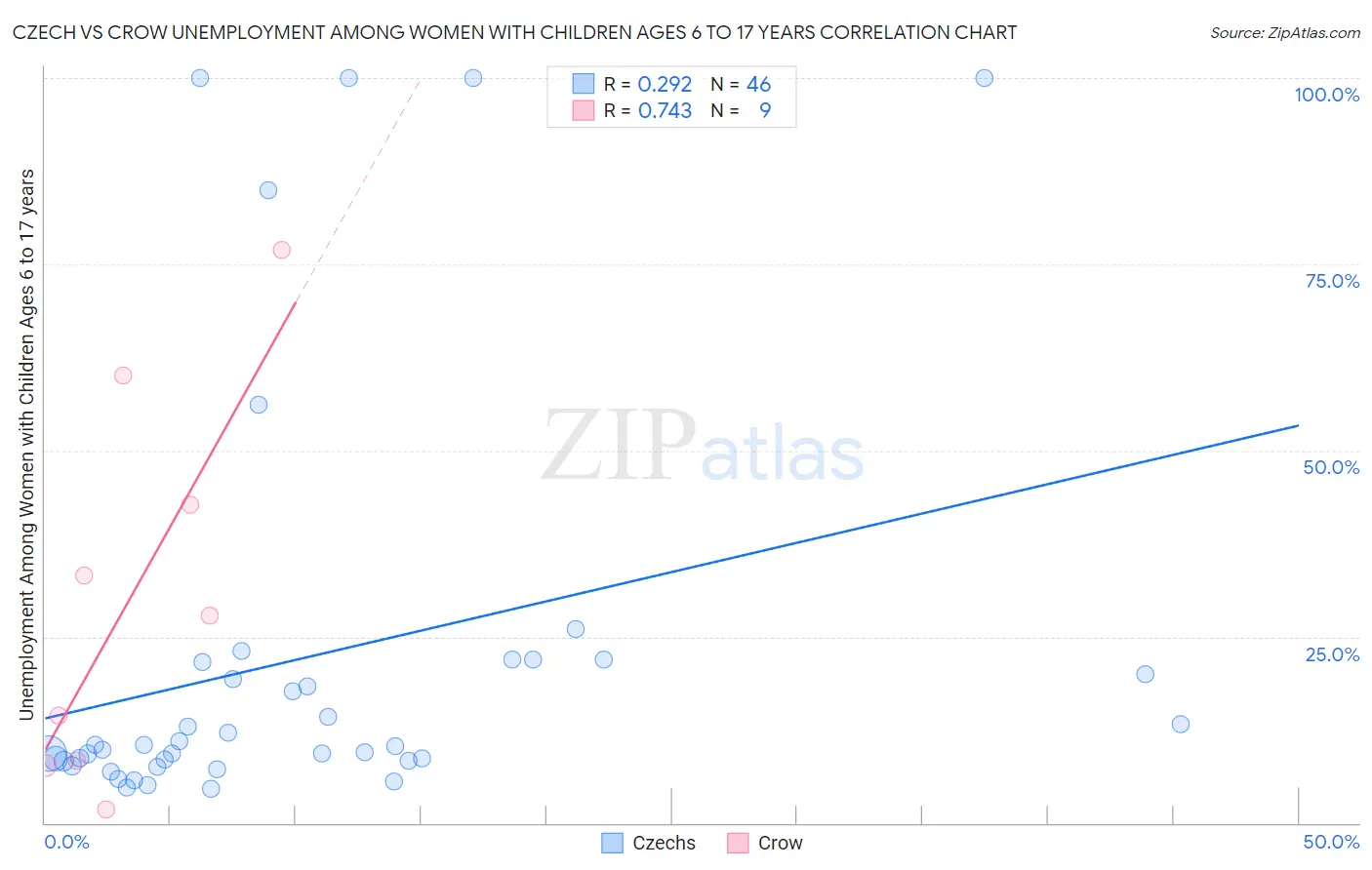 Czech vs Crow Unemployment Among Women with Children Ages 6 to 17 years
