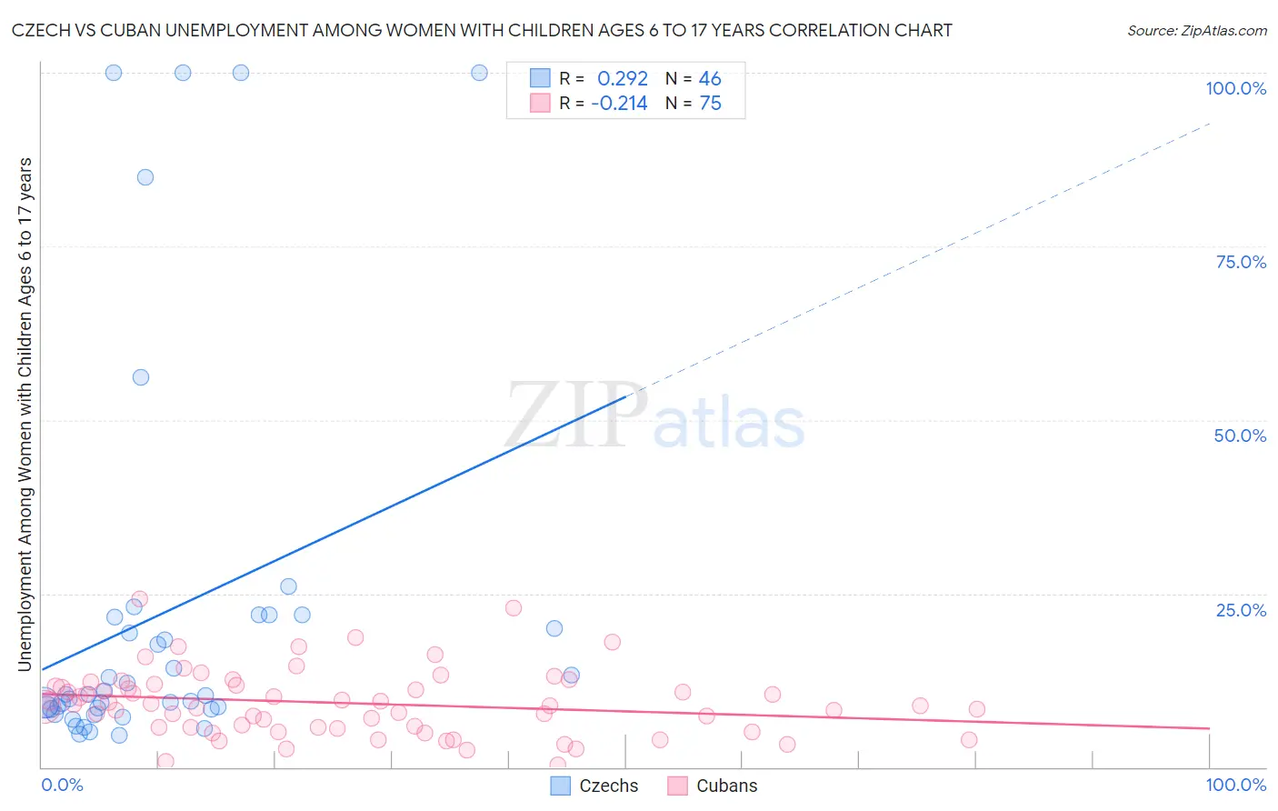 Czech vs Cuban Unemployment Among Women with Children Ages 6 to 17 years