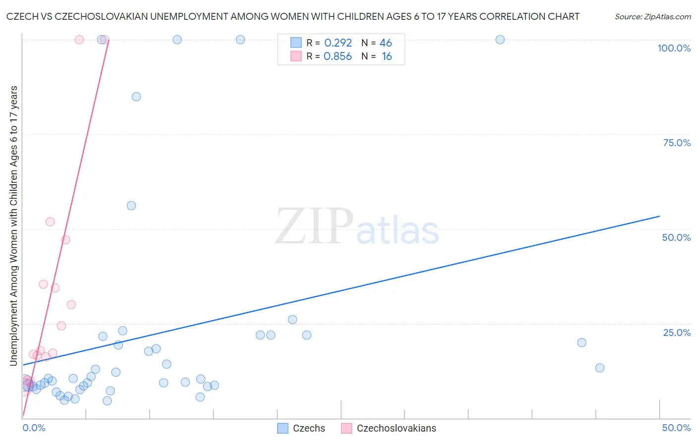 Czech vs Czechoslovakian Unemployment Among Women with Children Ages 6 to 17 years