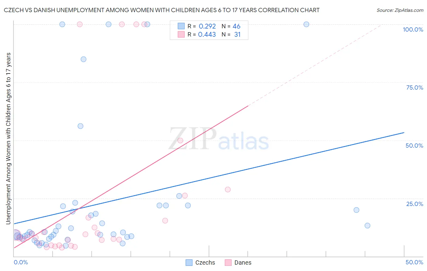 Czech vs Danish Unemployment Among Women with Children Ages 6 to 17 years