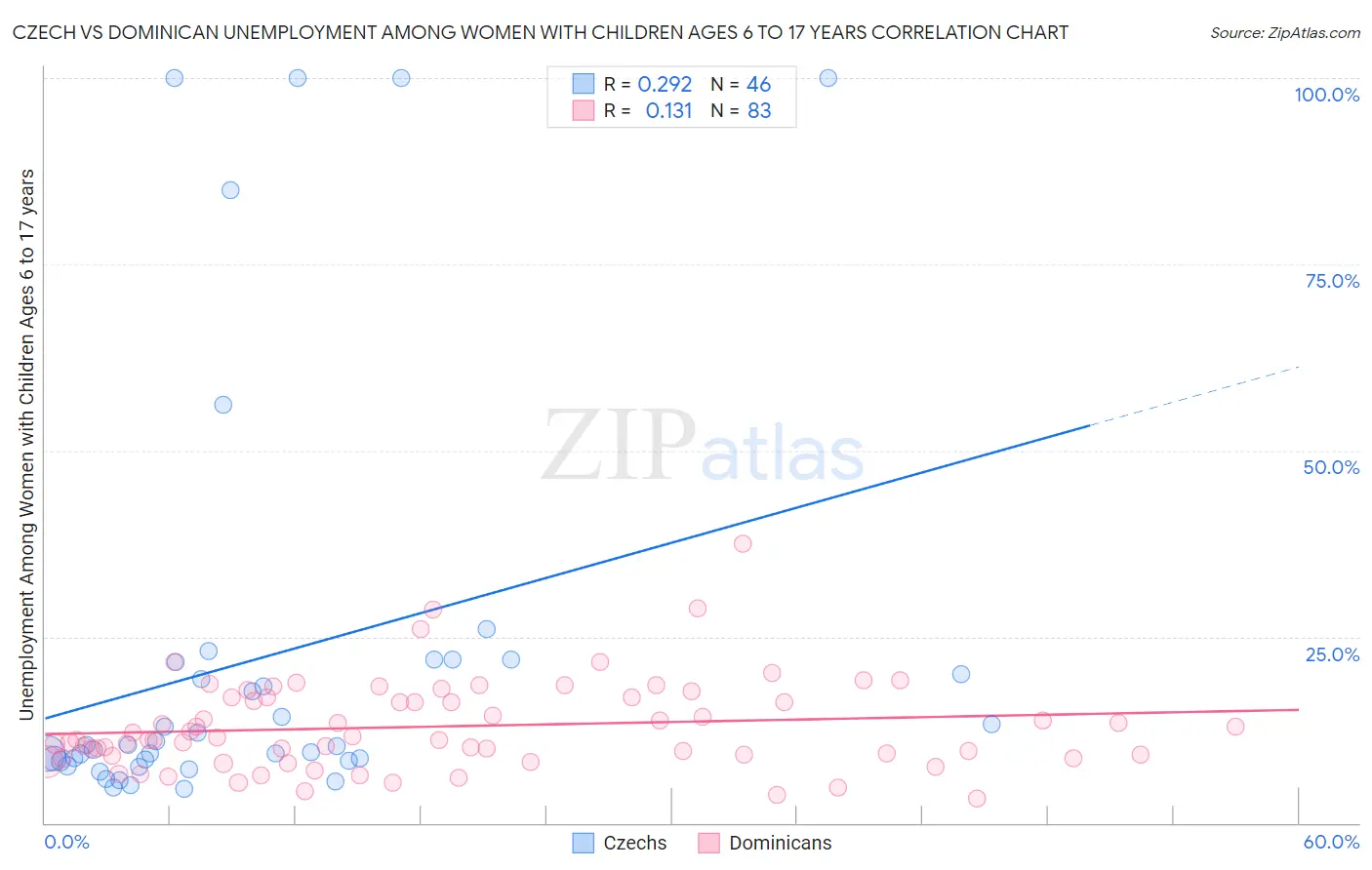 Czech vs Dominican Unemployment Among Women with Children Ages 6 to 17 years