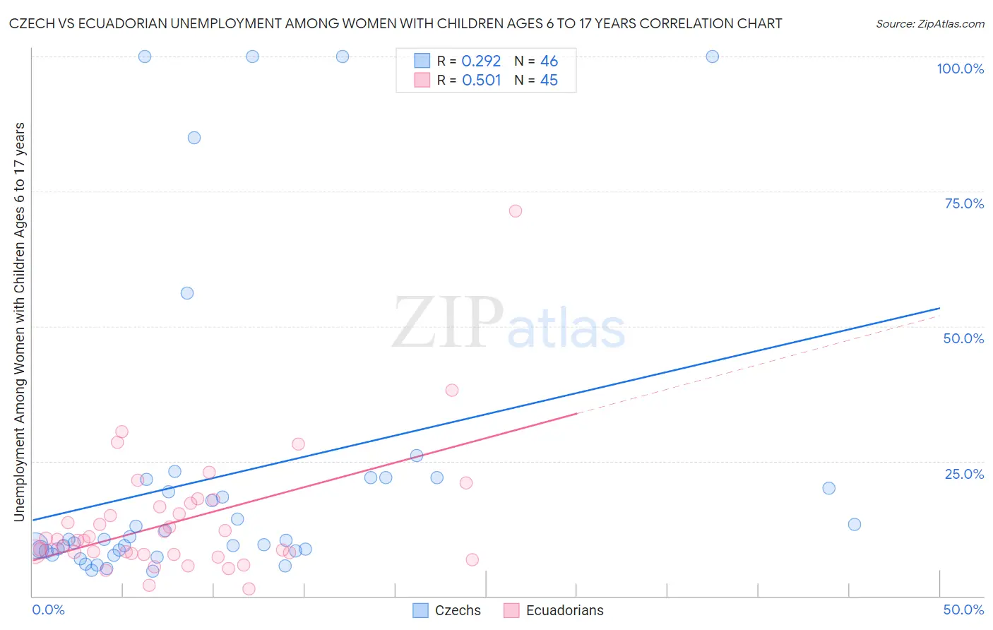 Czech vs Ecuadorian Unemployment Among Women with Children Ages 6 to 17 years