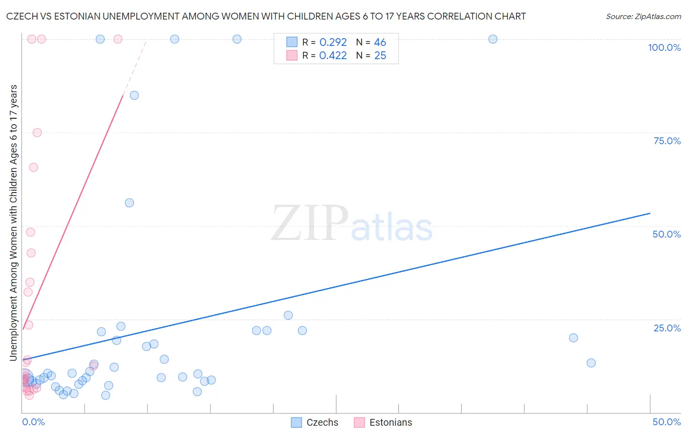 Czech vs Estonian Unemployment Among Women with Children Ages 6 to 17 years