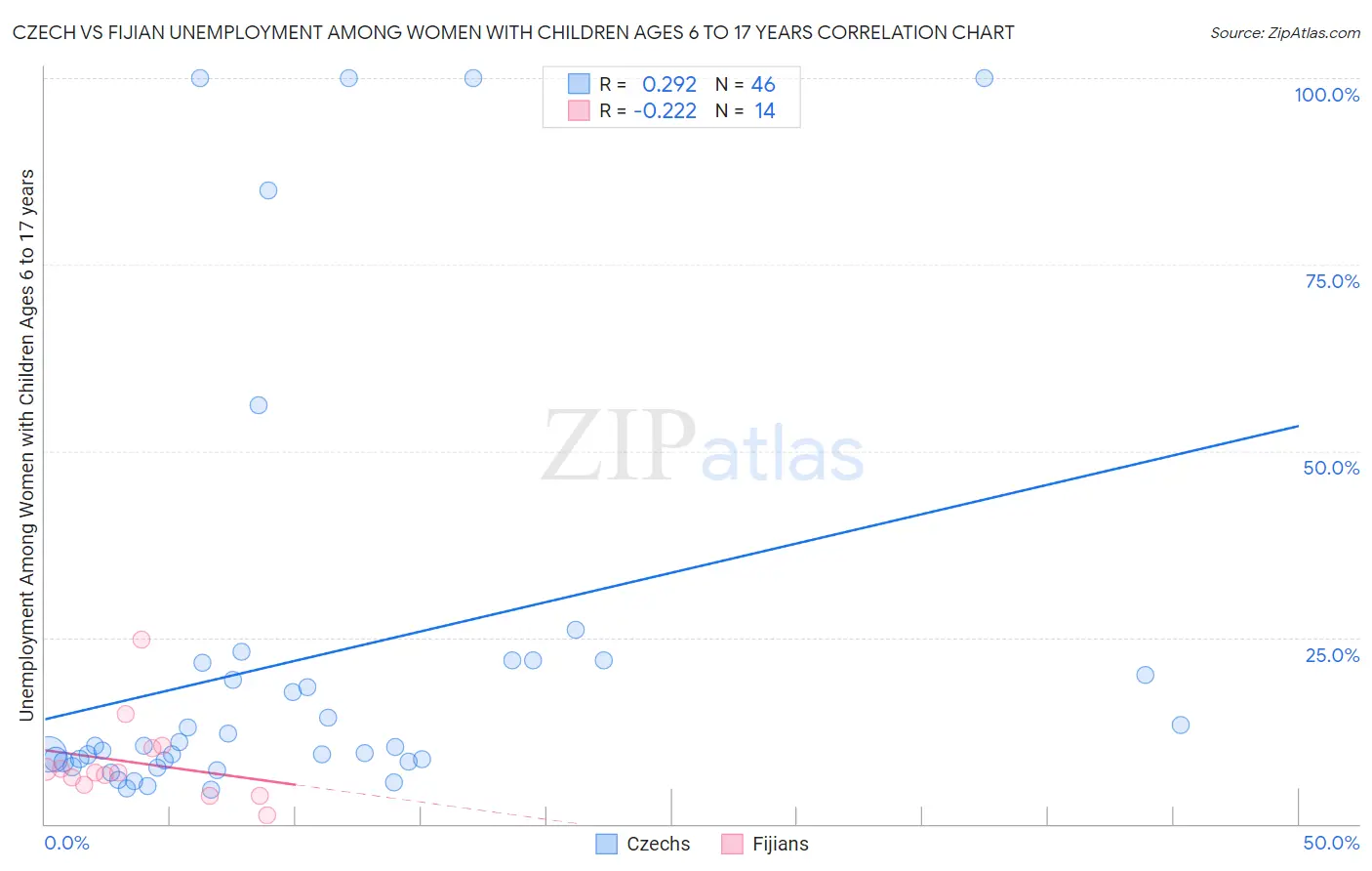 Czech vs Fijian Unemployment Among Women with Children Ages 6 to 17 years