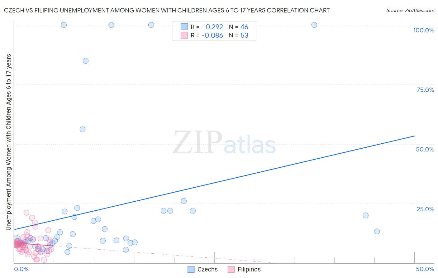 Czech vs Filipino Unemployment Among Women with Children Ages 6 to 17 years