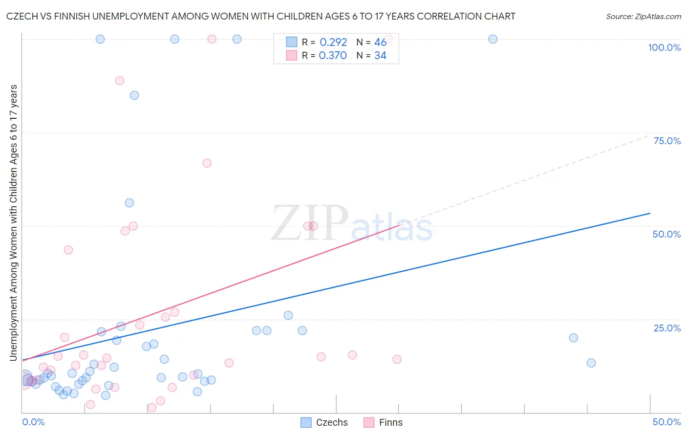 Czech vs Finnish Unemployment Among Women with Children Ages 6 to 17 years