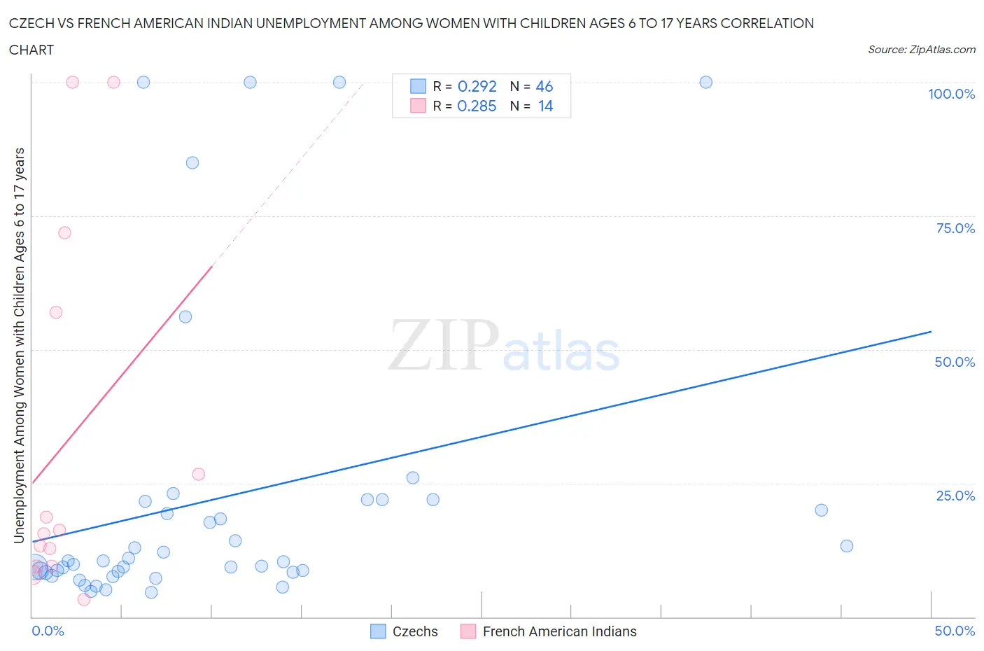 Czech vs French American Indian Unemployment Among Women with Children Ages 6 to 17 years