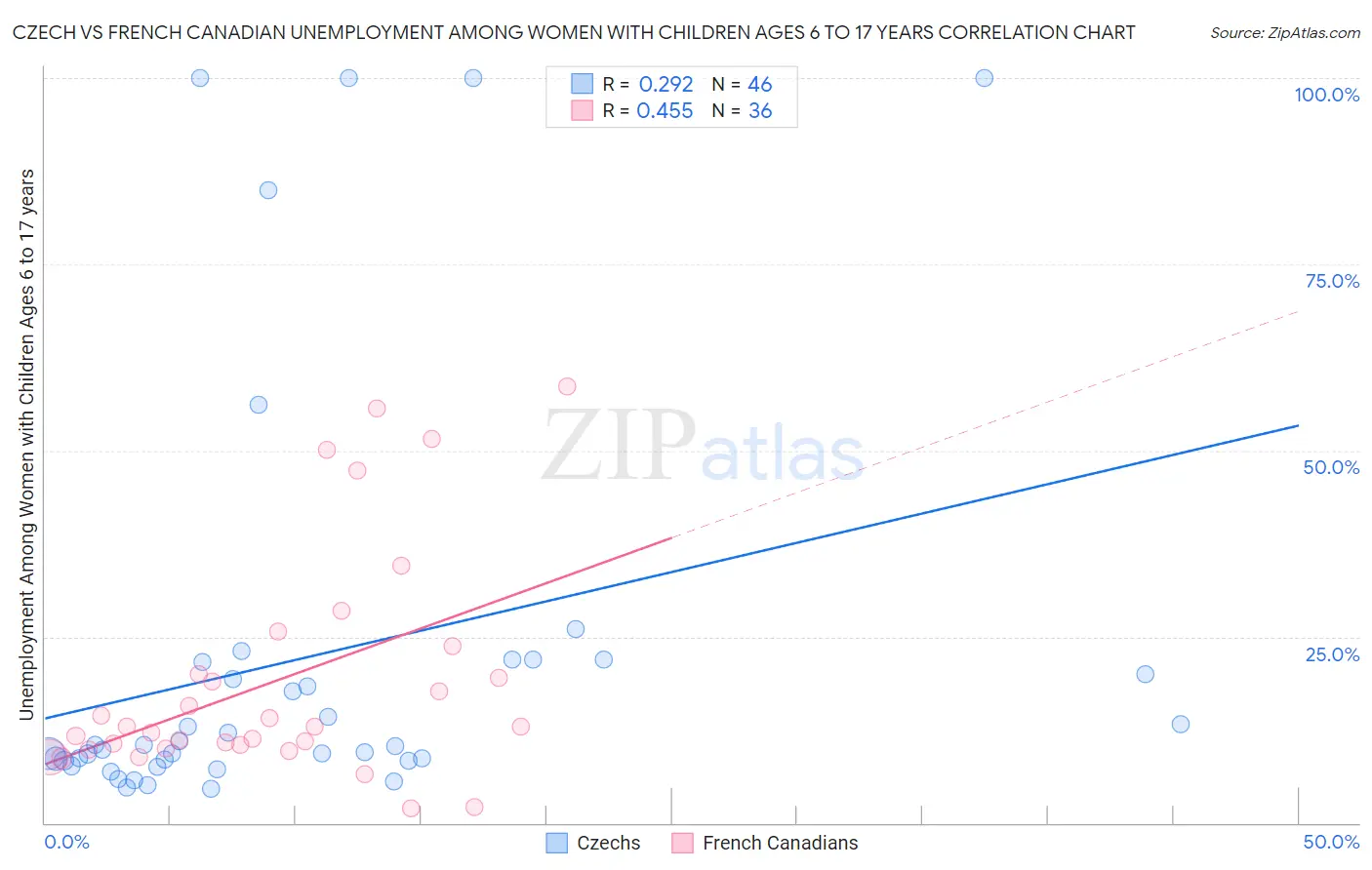 Czech vs French Canadian Unemployment Among Women with Children Ages 6 to 17 years