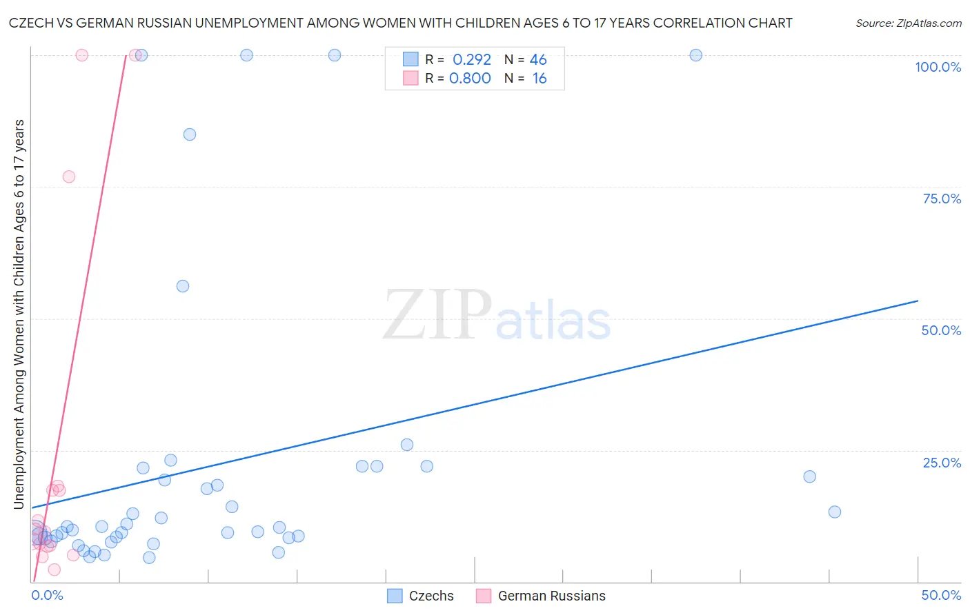 Czech vs German Russian Unemployment Among Women with Children Ages 6 to 17 years