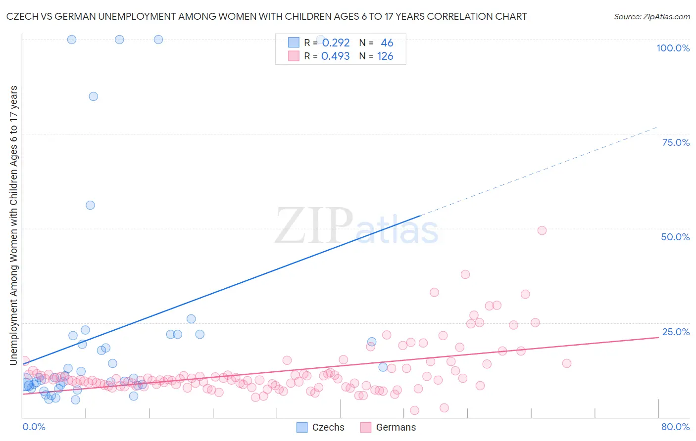 Czech vs German Unemployment Among Women with Children Ages 6 to 17 years