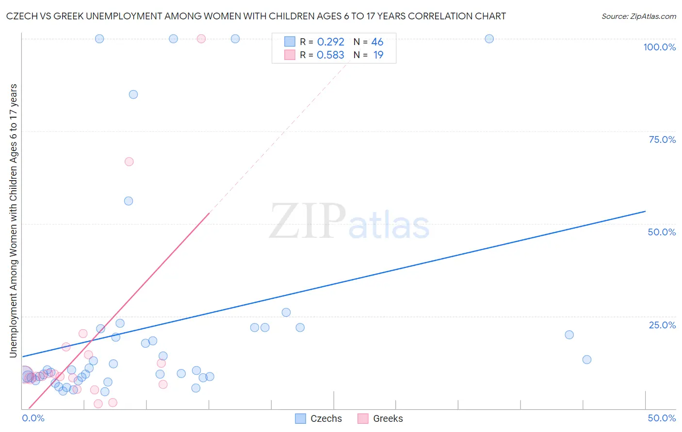 Czech vs Greek Unemployment Among Women with Children Ages 6 to 17 years