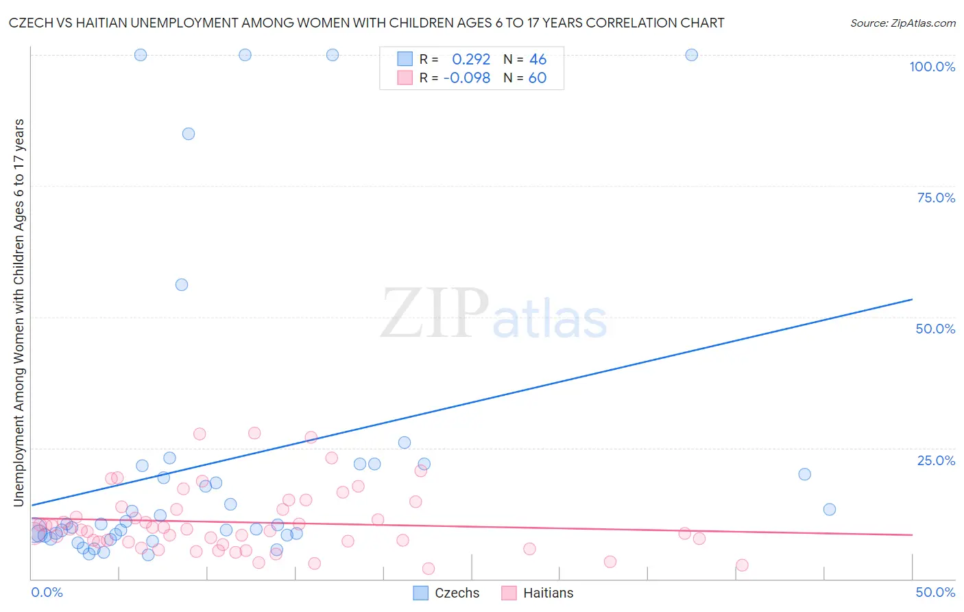 Czech vs Haitian Unemployment Among Women with Children Ages 6 to 17 years