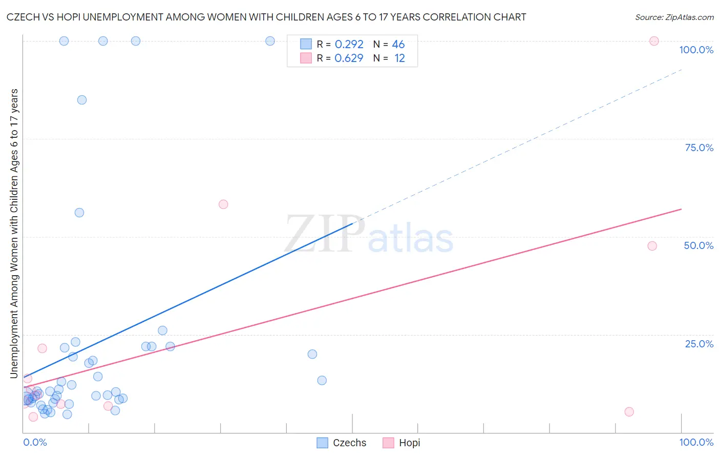 Czech vs Hopi Unemployment Among Women with Children Ages 6 to 17 years