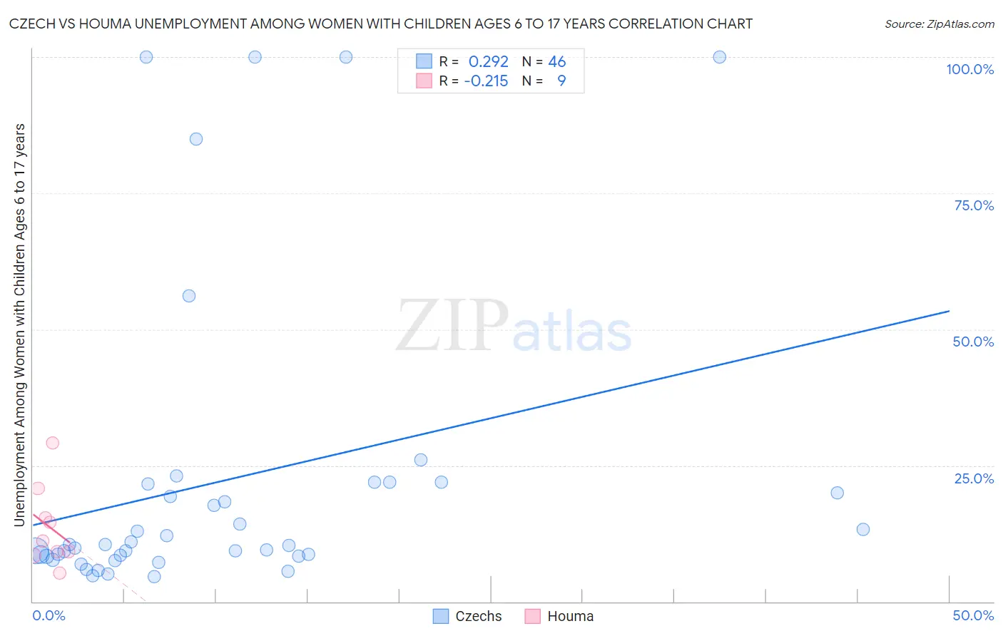 Czech vs Houma Unemployment Among Women with Children Ages 6 to 17 years