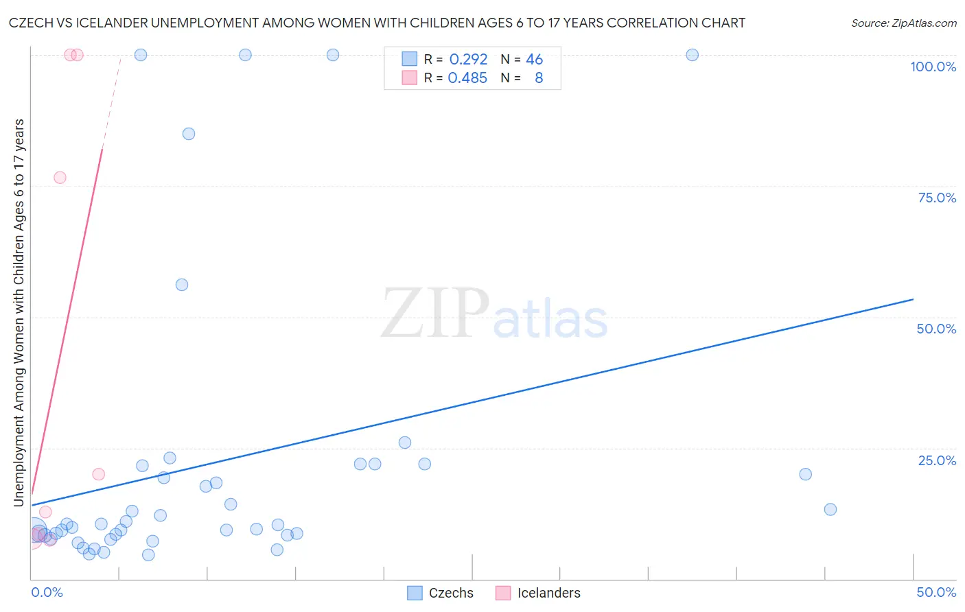 Czech vs Icelander Unemployment Among Women with Children Ages 6 to 17 years