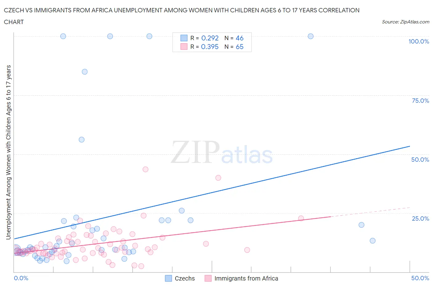Czech vs Immigrants from Africa Unemployment Among Women with Children Ages 6 to 17 years