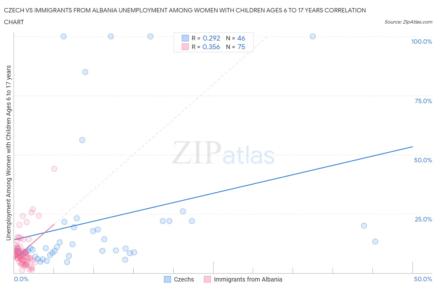 Czech vs Immigrants from Albania Unemployment Among Women with Children Ages 6 to 17 years