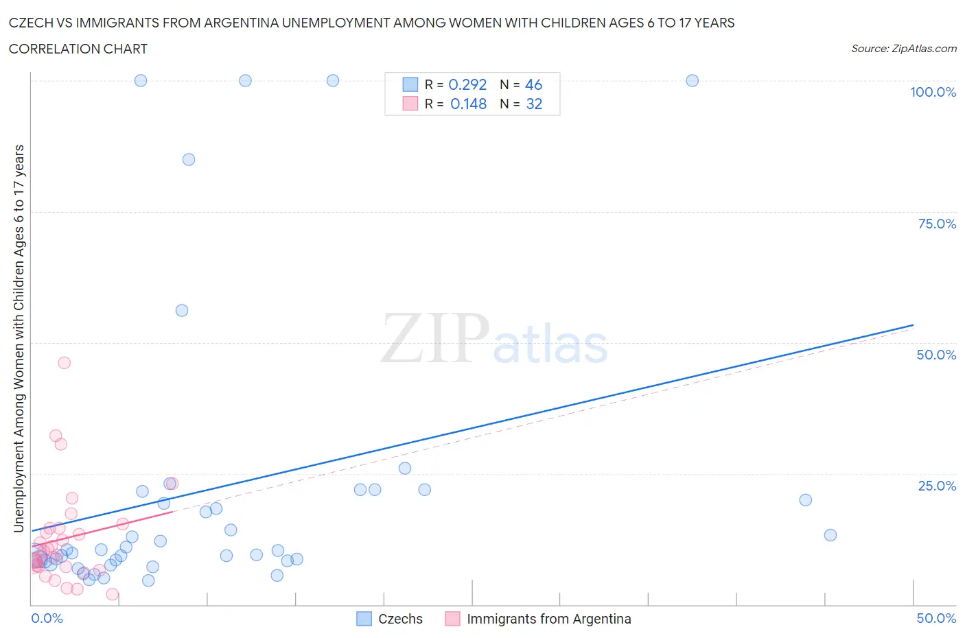 Czech vs Immigrants from Argentina Unemployment Among Women with Children Ages 6 to 17 years