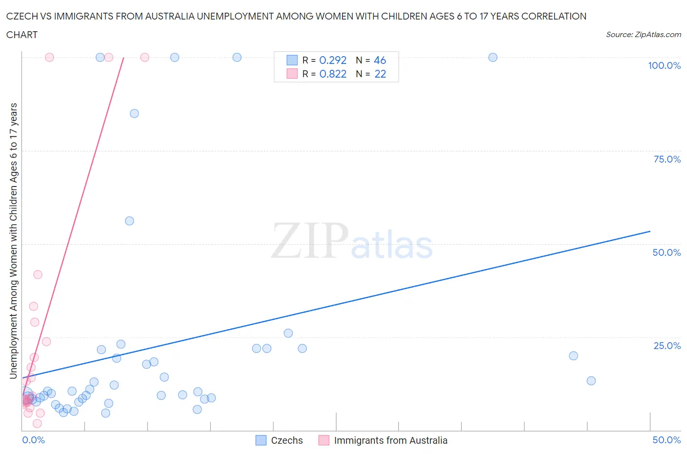 Czech vs Immigrants from Australia Unemployment Among Women with Children Ages 6 to 17 years