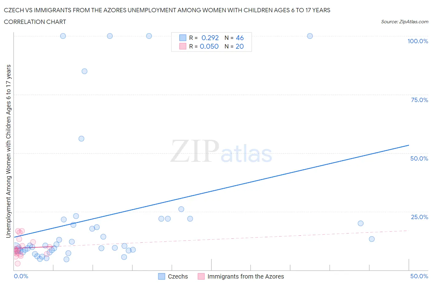 Czech vs Immigrants from the Azores Unemployment Among Women with Children Ages 6 to 17 years