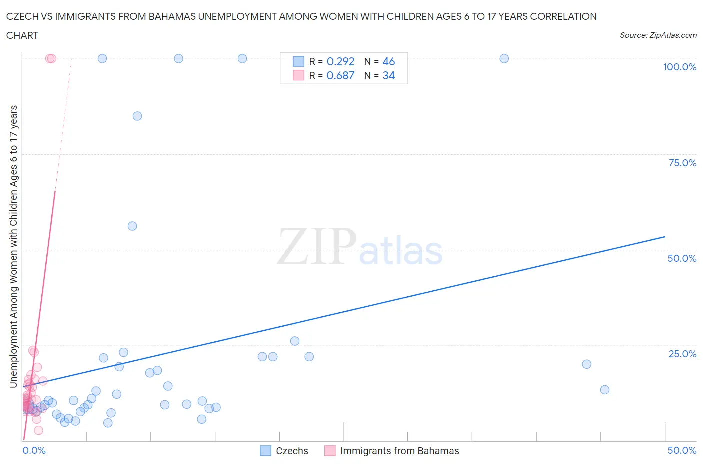 Czech vs Immigrants from Bahamas Unemployment Among Women with Children Ages 6 to 17 years