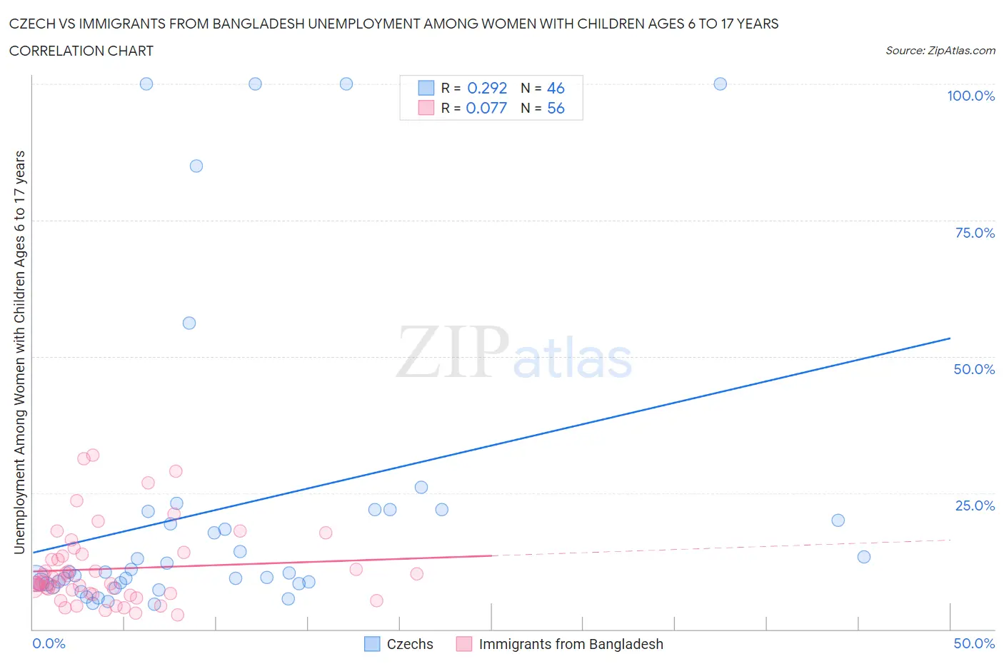 Czech vs Immigrants from Bangladesh Unemployment Among Women with Children Ages 6 to 17 years