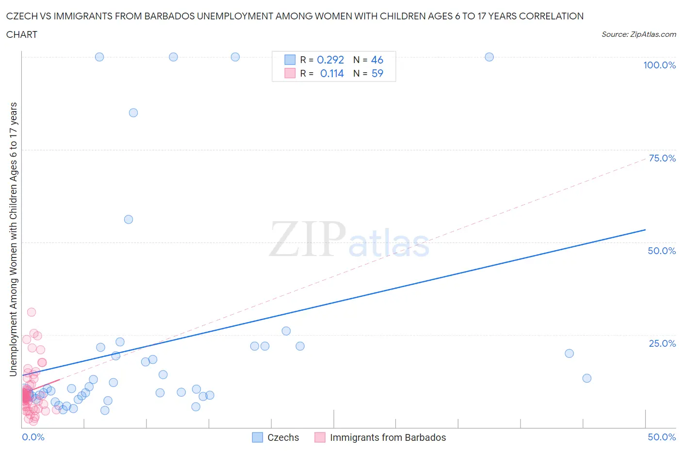 Czech vs Immigrants from Barbados Unemployment Among Women with Children Ages 6 to 17 years