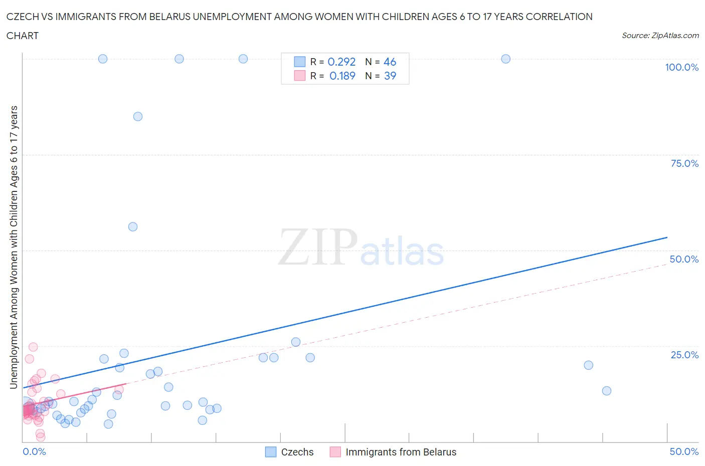 Czech vs Immigrants from Belarus Unemployment Among Women with Children Ages 6 to 17 years