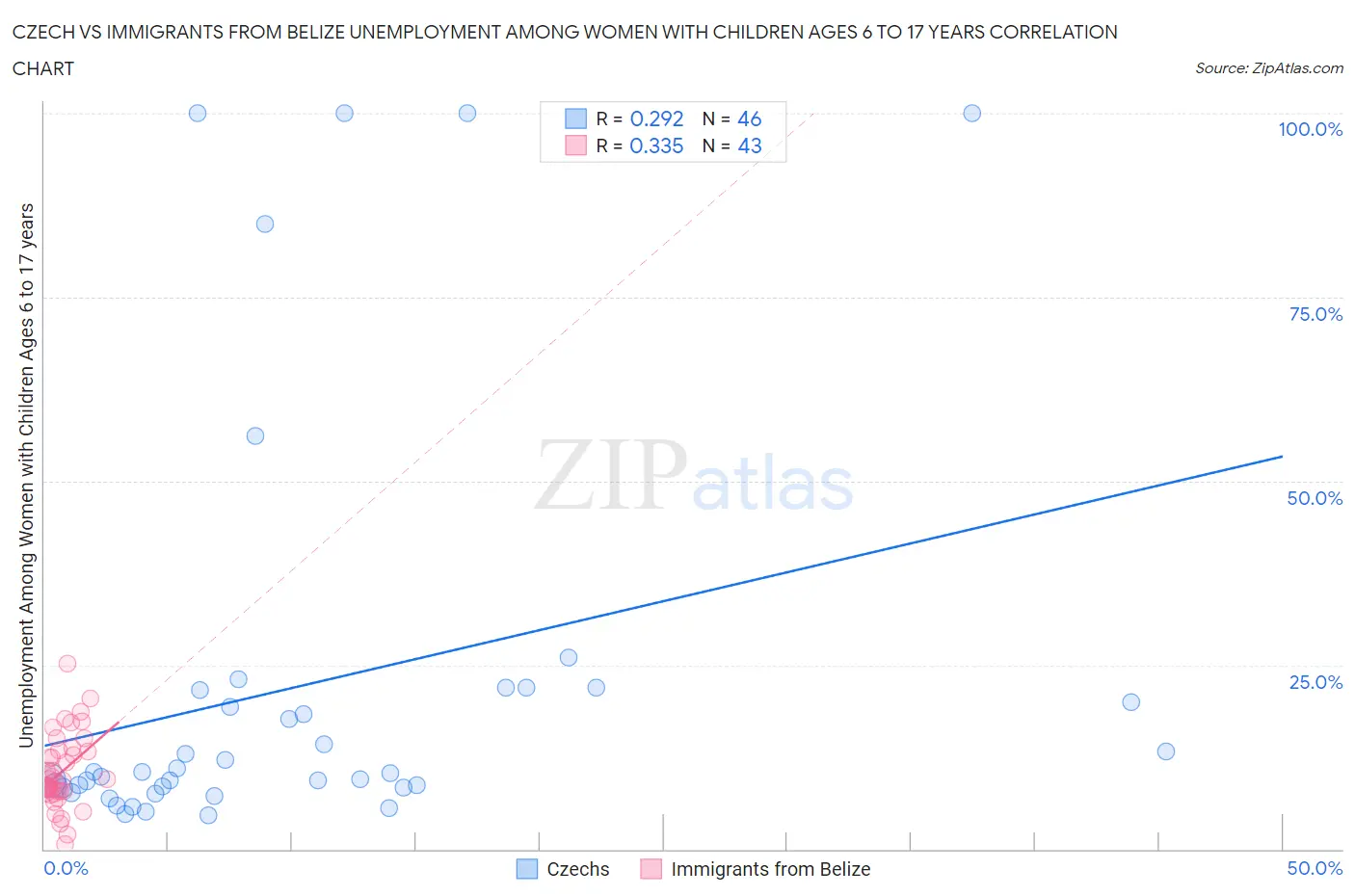 Czech vs Immigrants from Belize Unemployment Among Women with Children Ages 6 to 17 years