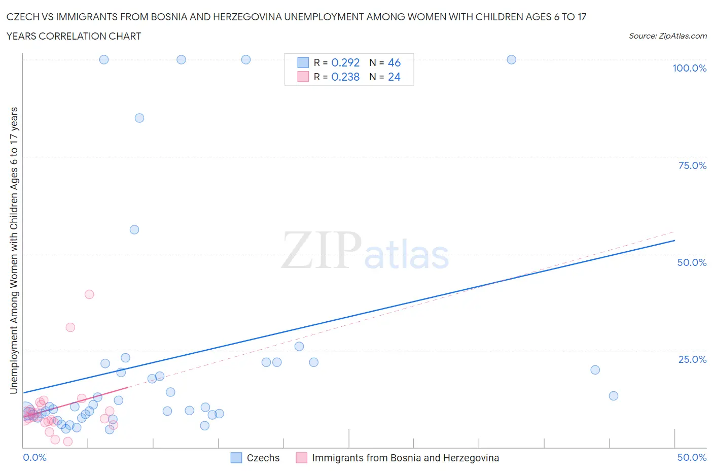 Czech vs Immigrants from Bosnia and Herzegovina Unemployment Among Women with Children Ages 6 to 17 years