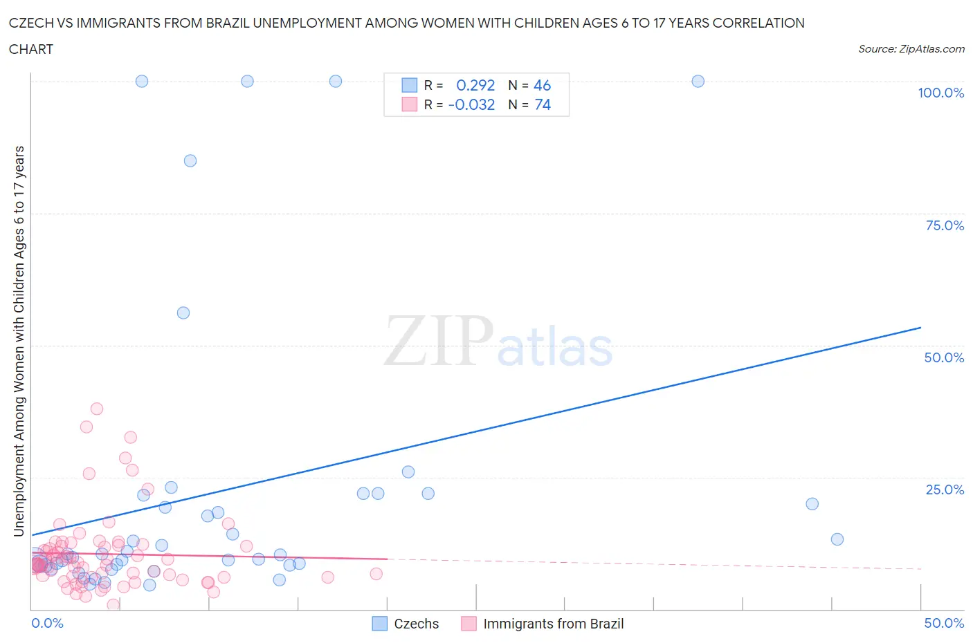 Czech vs Immigrants from Brazil Unemployment Among Women with Children Ages 6 to 17 years