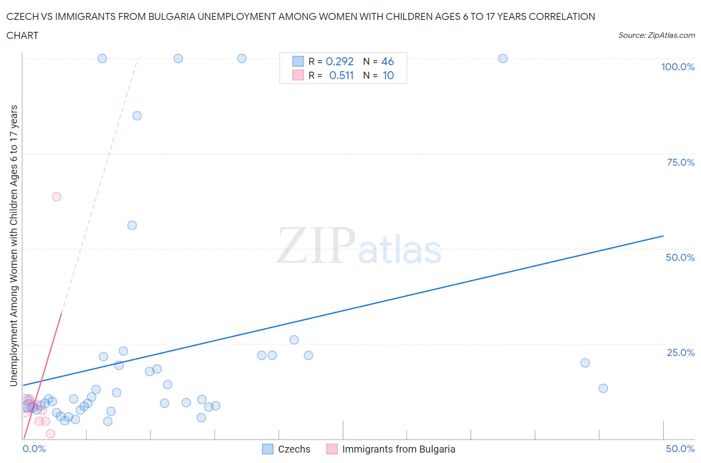 Czech vs Immigrants from Bulgaria Unemployment Among Women with Children Ages 6 to 17 years