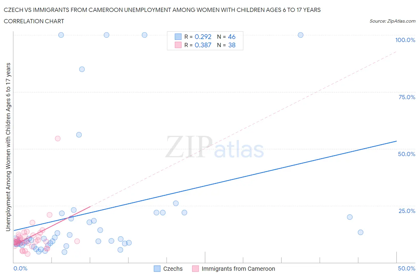 Czech vs Immigrants from Cameroon Unemployment Among Women with Children Ages 6 to 17 years