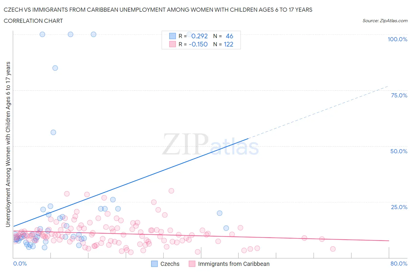 Czech vs Immigrants from Caribbean Unemployment Among Women with Children Ages 6 to 17 years