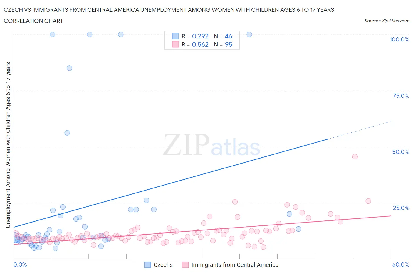 Czech vs Immigrants from Central America Unemployment Among Women with Children Ages 6 to 17 years