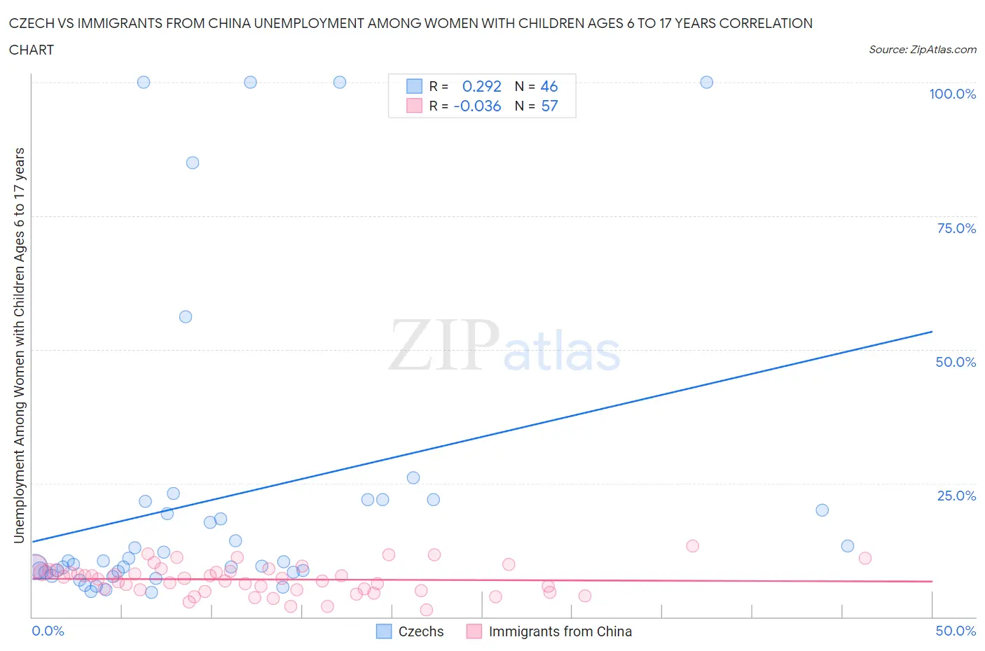 Czech vs Immigrants from China Unemployment Among Women with Children Ages 6 to 17 years