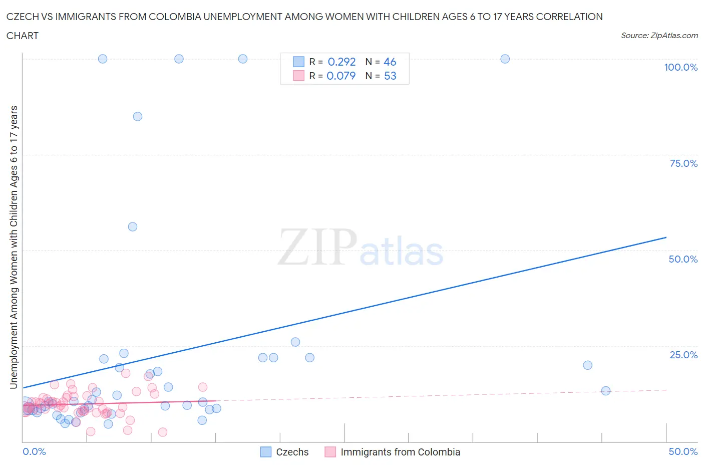 Czech vs Immigrants from Colombia Unemployment Among Women with Children Ages 6 to 17 years