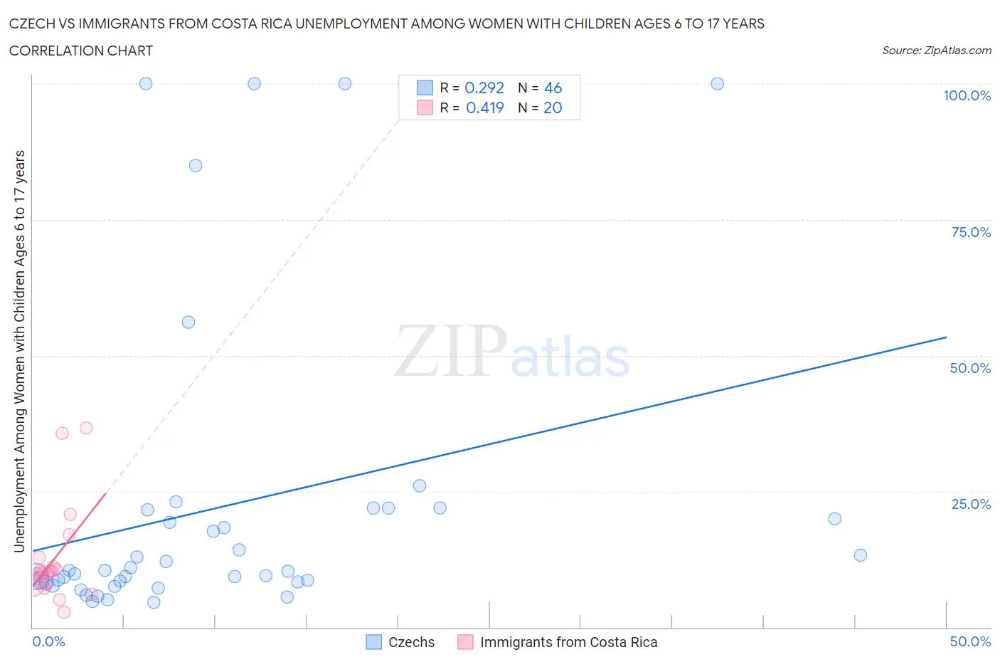 Czech vs Immigrants from Costa Rica Unemployment Among Women with Children Ages 6 to 17 years