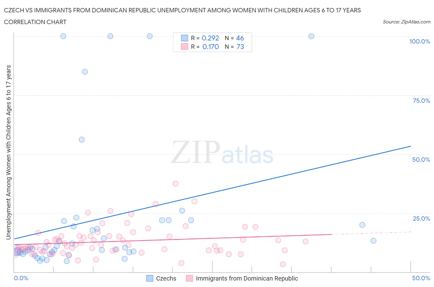 Czech vs Immigrants from Dominican Republic Unemployment Among Women with Children Ages 6 to 17 years