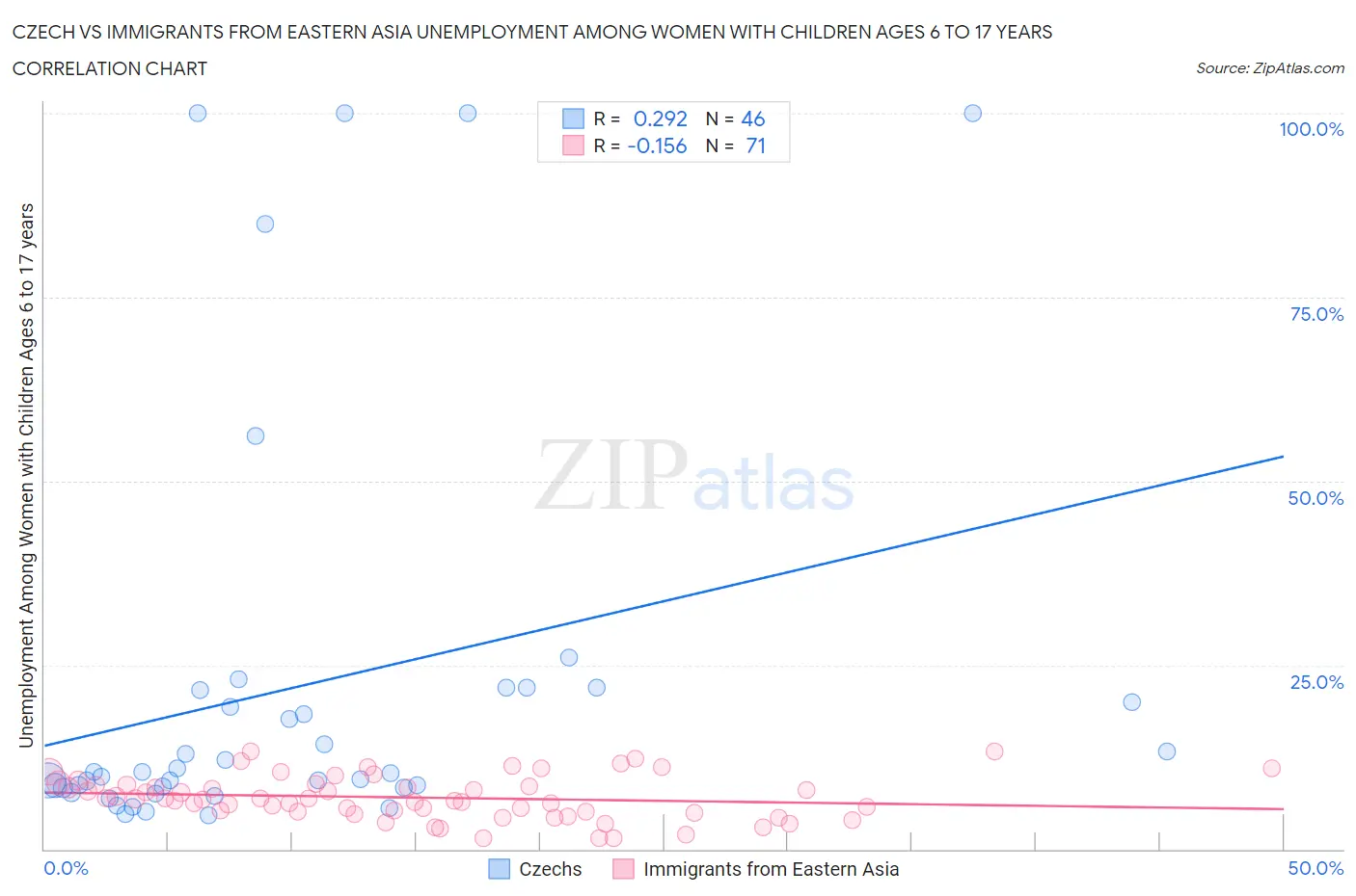 Czech vs Immigrants from Eastern Asia Unemployment Among Women with Children Ages 6 to 17 years