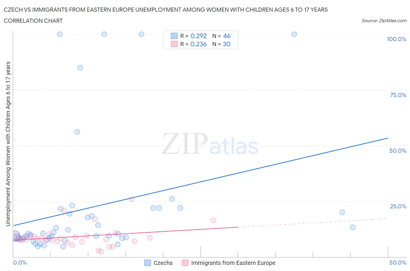 Czech vs Immigrants from Eastern Europe Unemployment Among Women with Children Ages 6 to 17 years