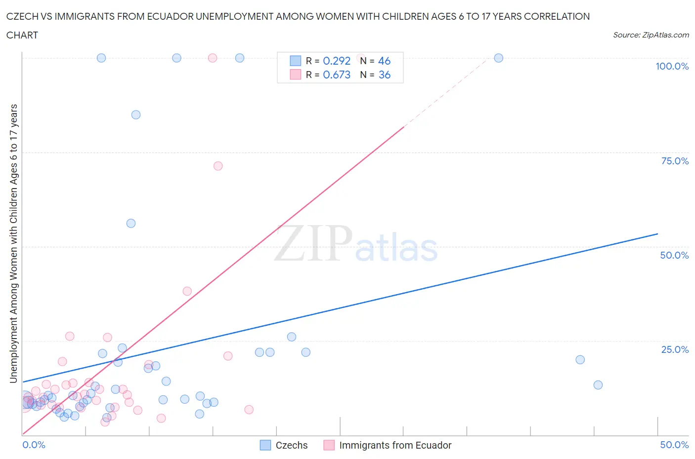 Czech vs Immigrants from Ecuador Unemployment Among Women with Children Ages 6 to 17 years