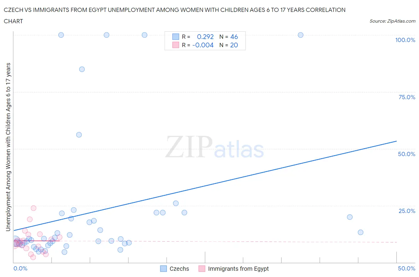 Czech vs Immigrants from Egypt Unemployment Among Women with Children Ages 6 to 17 years